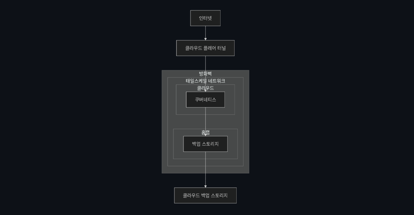 타이니랙 인프라를 클라우드로 이전했어요.
